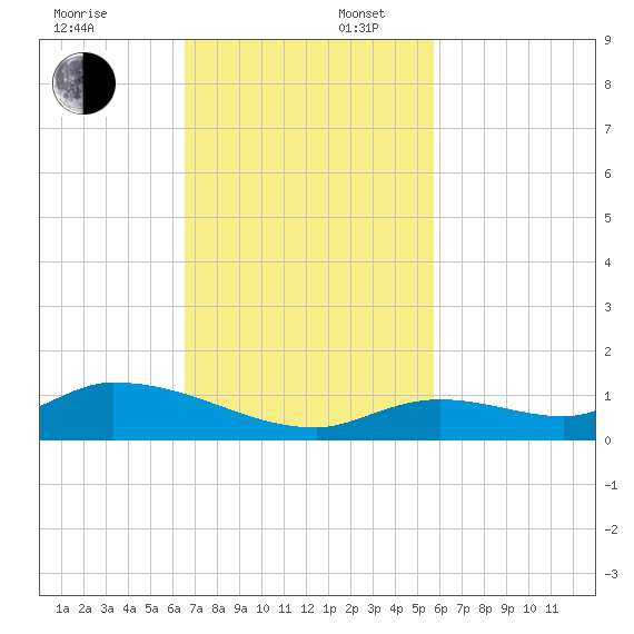 Ramrod Key tide chart for Sunday, November 5, 2023