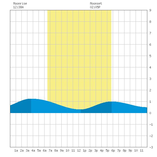 Ramrod Key tide chart for Monday, November 6, 2023