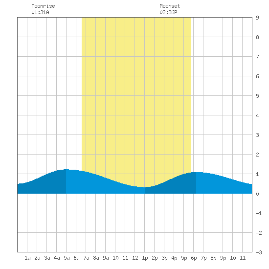 Ramrod Key tide chart for Tuesday, November 7, 2023