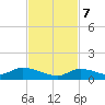 Ramrod Key tide chart for Tuesday, November 7, 2023