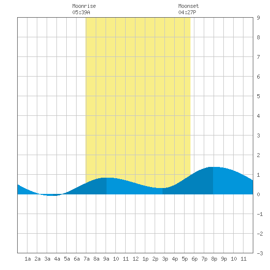 Ramrod Key tide chart for Monday, December 11, 2023