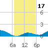 Ramrod Key tide chart for Sunday, December 17, 2023
