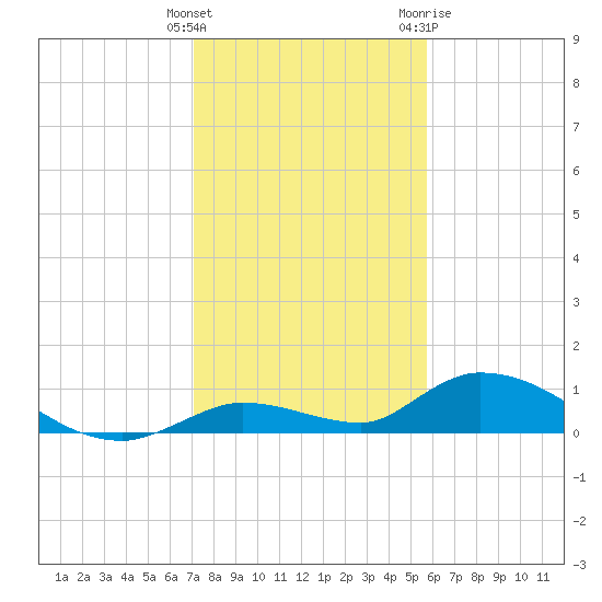 Ramrod Key tide chart for Monday, December 25, 2023