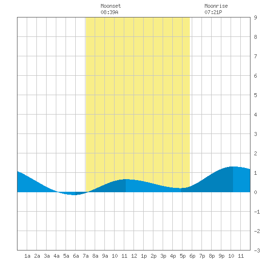 Ramrod Key tide chart for Thursday, December 28, 2023