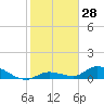 Ramrod Key tide chart for Thursday, December 28, 2023
