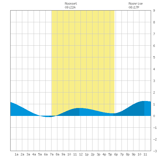 Ramrod Key tide chart for Friday, December 29, 2023