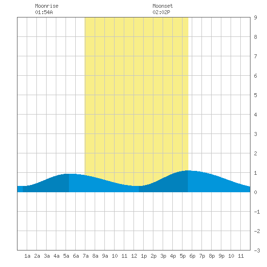 Ramrod Key tide chart for Thursday, December 7, 2023