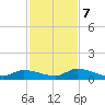 Ramrod Key tide chart for Thursday, December 7, 2023