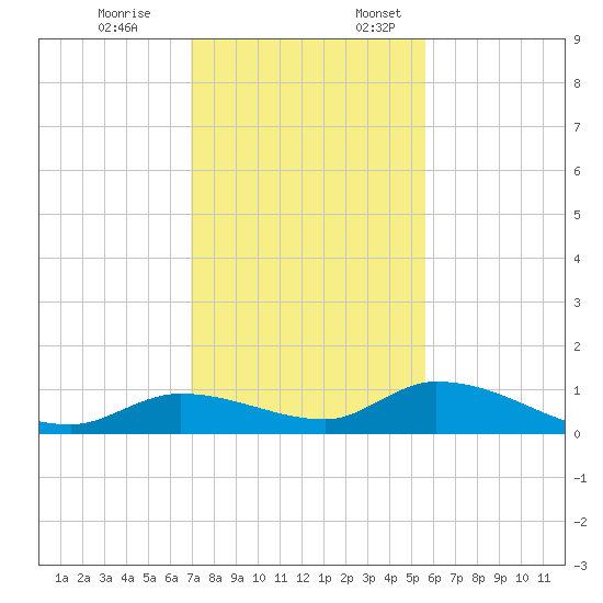 Ramrod Key tide chart for Friday, December 8, 2023