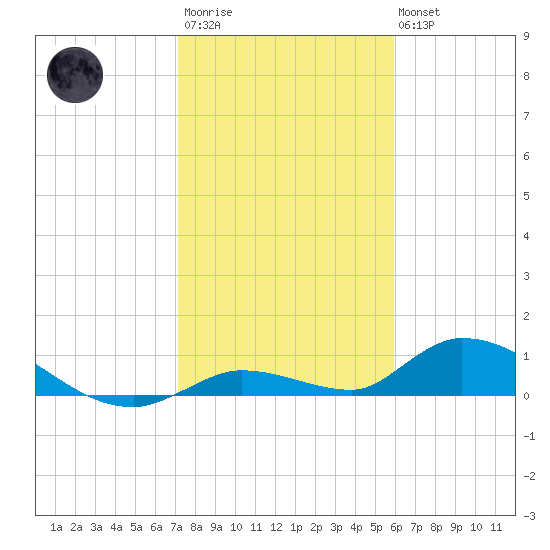 Ramrod Key tide chart for Thursday, January 11, 2024