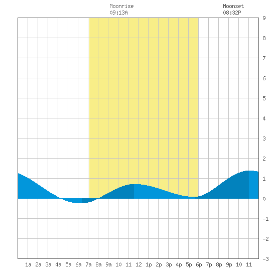 Ramrod Key tide chart for Saturday, January 13, 2024