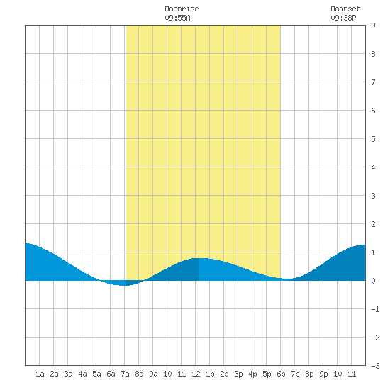 Ramrod Key tide chart for Sunday, January 14, 2024