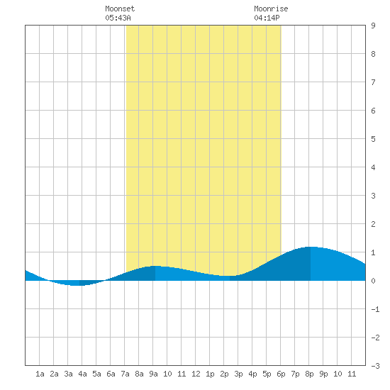 Ramrod Key tide chart for Tuesday, January 23, 2024