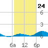 Ramrod Key tide chart for Wednesday, January 24, 2024