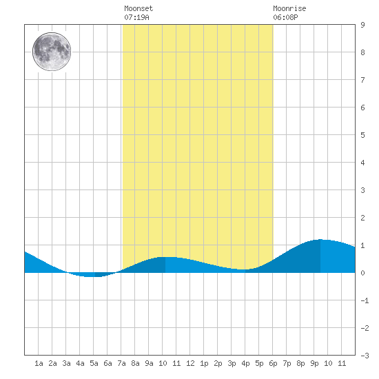 Ramrod Key tide chart for Thursday, January 25, 2024