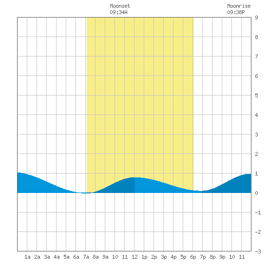 Ramrod Key tide chart for Monday, January 29, 2024