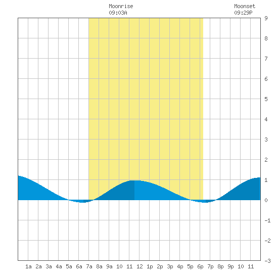 Ramrod Key tide chart for Monday, February 12, 2024