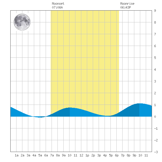 Ramrod Key tide chart for Saturday, February 24, 2024