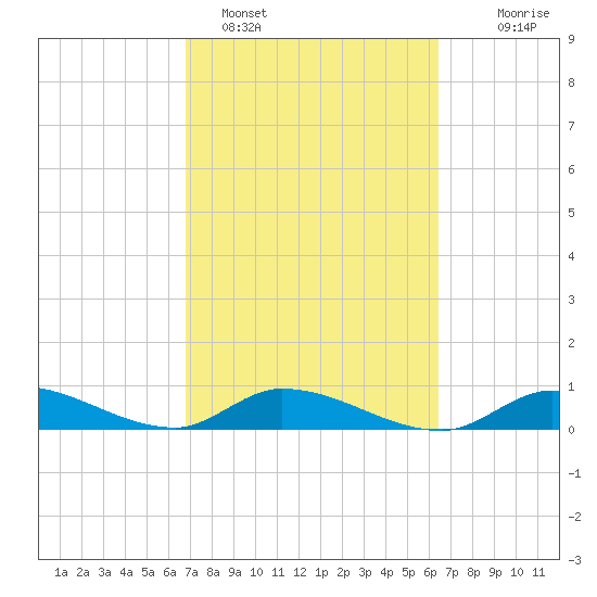 Ramrod Key tide chart for Tuesday, February 27, 2024