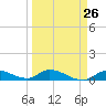 Ramrod Key tide chart for Tuesday, March 26, 2024