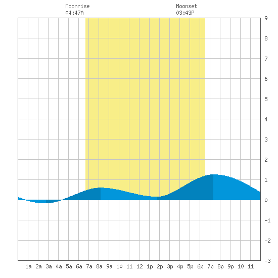 Ramrod Key tide chart for Thursday, March 7, 2024