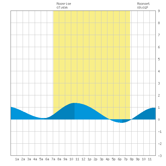 Ramrod Key tide chart for Tuesday, April 9, 2024