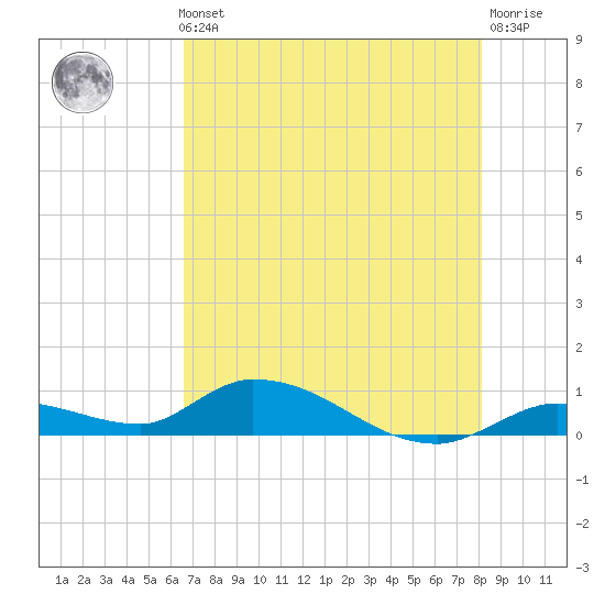Ramrod Key tide chart for Thursday, May 23, 2024
