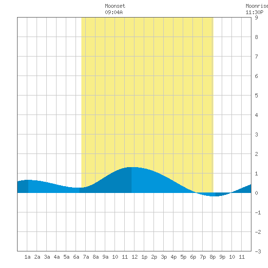 Ramrod Key tide chart for Sunday, May 26, 2024