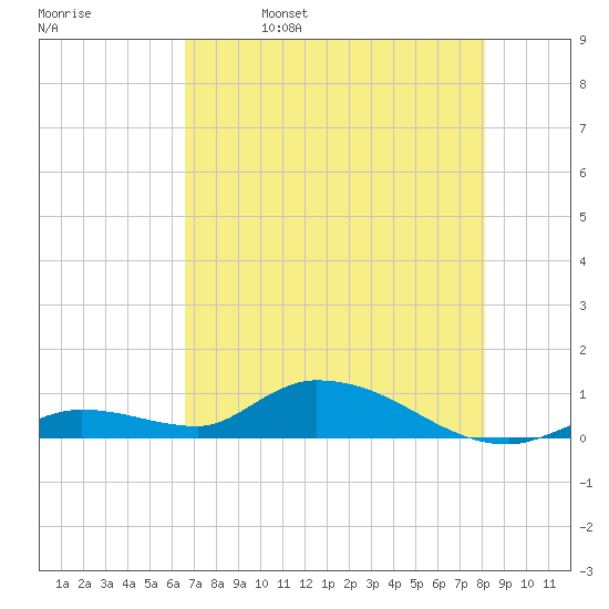 Ramrod Key tide chart for Monday, May 27, 2024