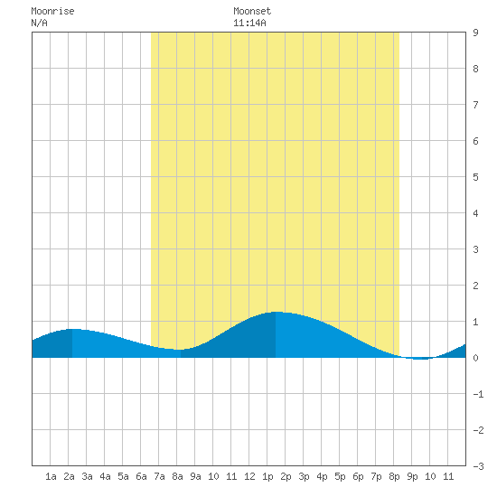 Ramrod Key tide chart for Wednesday, June 26, 2024