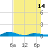 Ramrod Key tide chart for Sunday, July 14, 2024