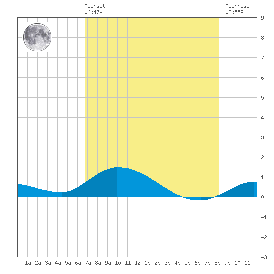 Ramrod Key tide chart for Sunday, July 21, 2024