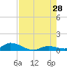 Ramrod Key tide chart for Sunday, July 28, 2024