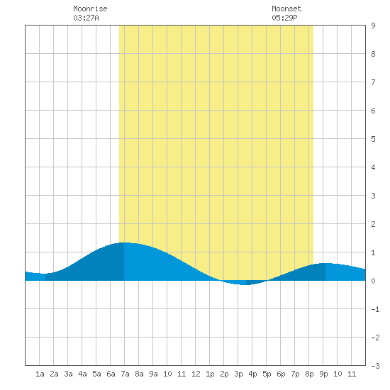 Ramrod Key tide chart for Tuesday, July 2, 2024