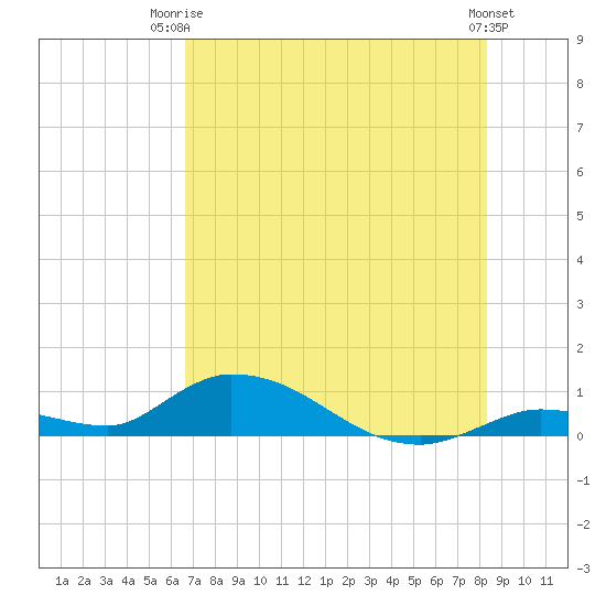Ramrod Key tide chart for Thursday, July 4, 2024