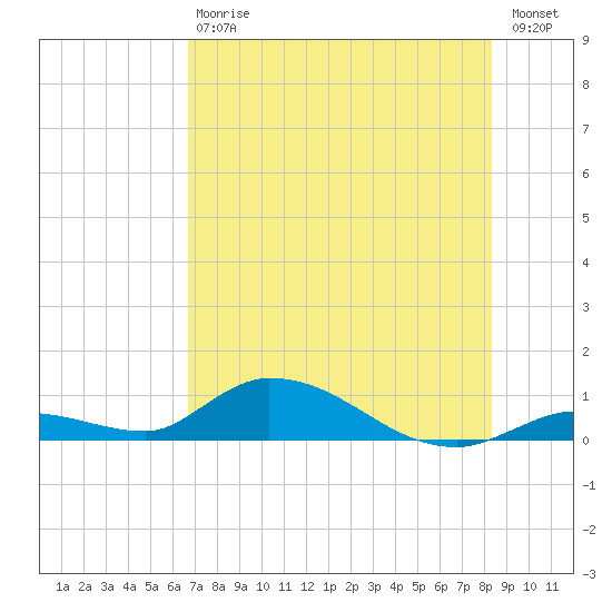 Ramrod Key tide chart for Saturday, July 6, 2024
