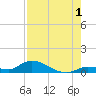 Ramrod Key tide chart for Thursday, August 1, 2024