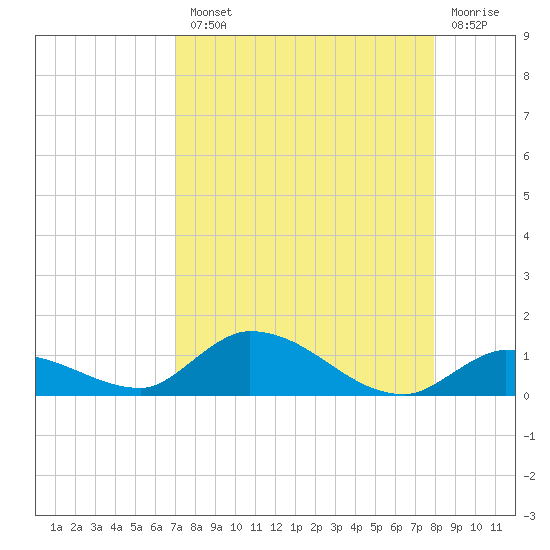 Ramrod Key tide chart for Tuesday, August 20, 2024