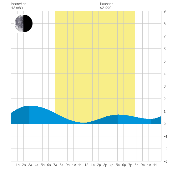 Ramrod Key tide chart for Monday, August 26, 2024