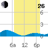 Ramrod Key tide chart for Monday, August 26, 2024