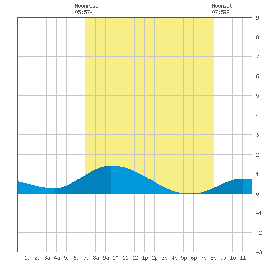 Ramrod Key tide chart for Saturday, August 3, 2024