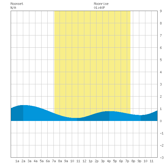 Ramrod Key tide chart for Tuesday, September 10, 2024