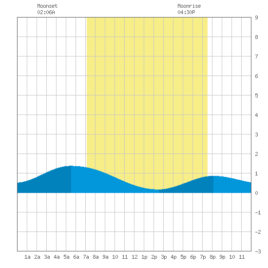 Ramrod Key tide chart for Friday, September 13, 2024