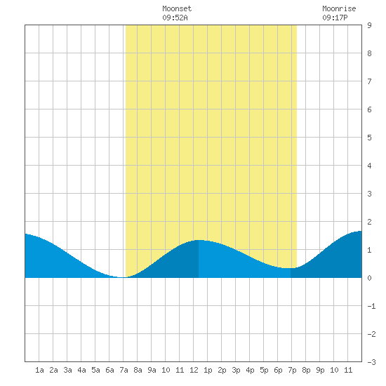 Ramrod Key tide chart for Friday, September 20, 2024