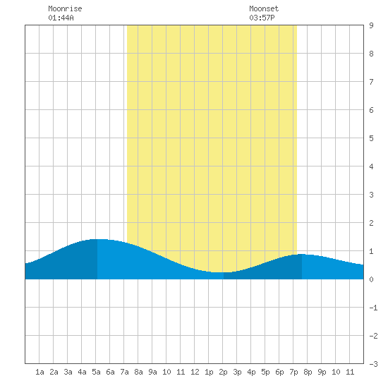 Ramrod Key tide chart for Thursday, September 26, 2024