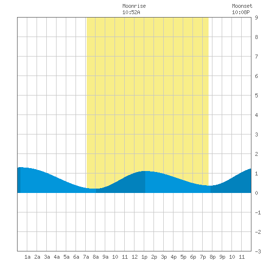 Ramrod Key tide chart for Saturday, September 7, 2024
