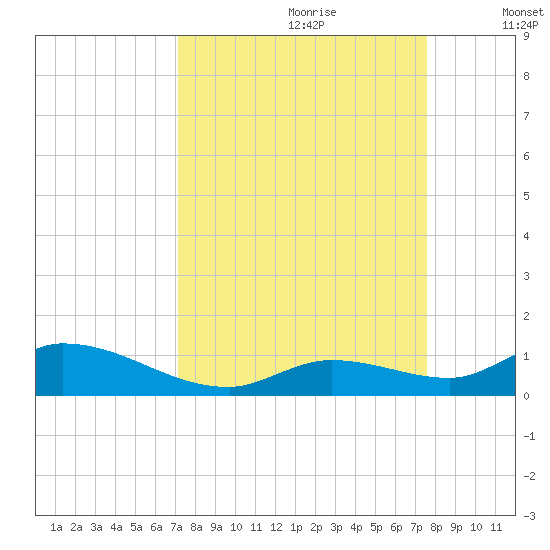 Ramrod Key tide chart for Monday, September 9, 2024