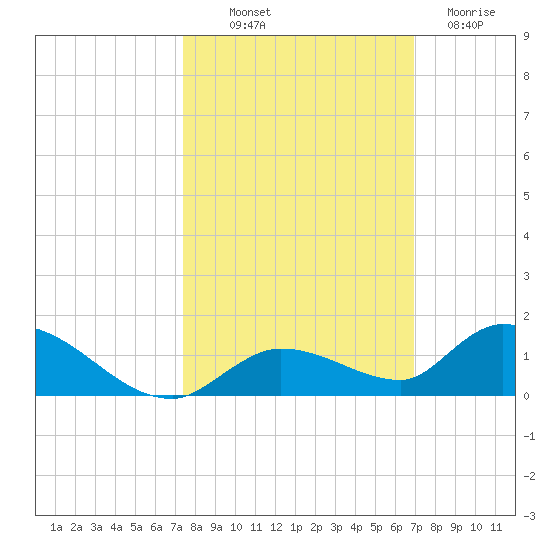 Ramrod Key tide chart for Saturday, October 19, 2024