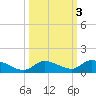 Ramrod Key tide chart for Thursday, October 3, 2024