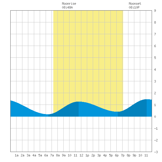 Ramrod Key tide chart for Friday, October 4, 2024